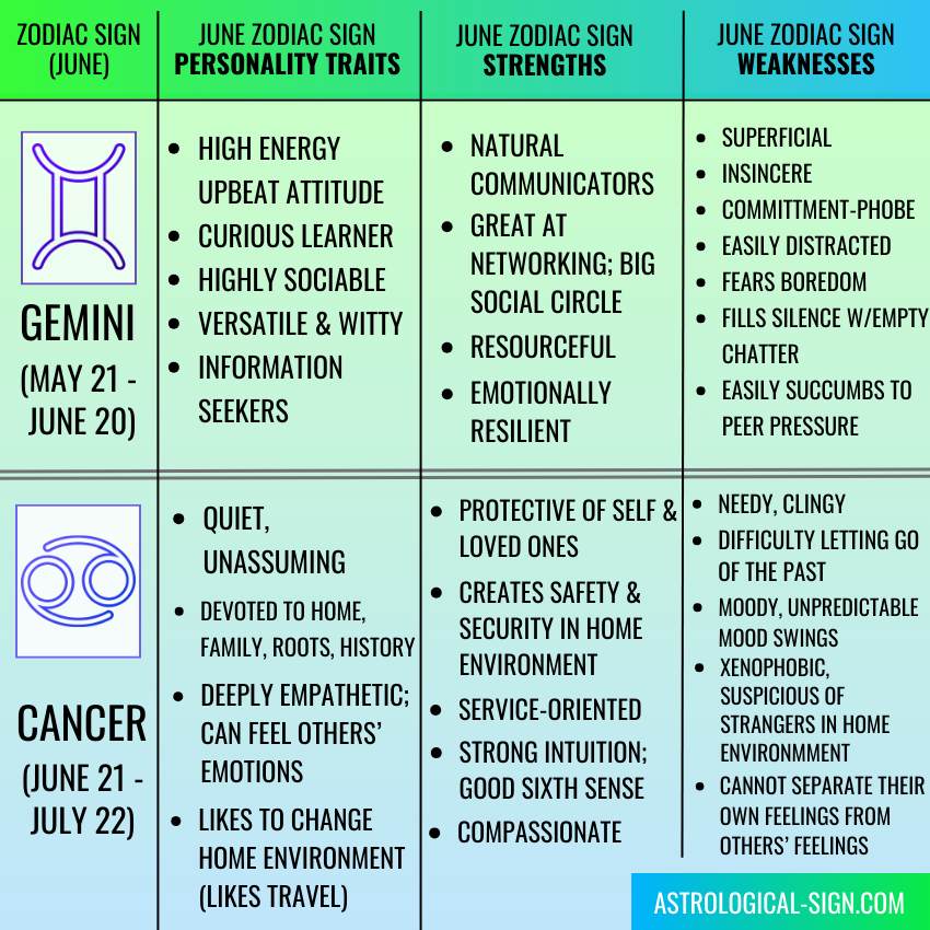 zodiac sign june - table, infographic, gemini zodiac sign personality traits characteristics, cancer sun sign personality,  cancer star sign traits characteristics